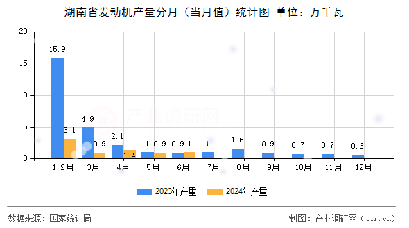 湖南省發(fā)動機(jī)產(chǎn)量分月（當(dāng)月值）統(tǒng)計(jì)圖