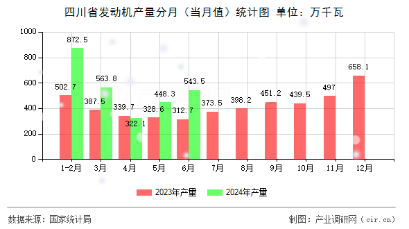 四川省發(fā)動機產(chǎn)量分月（當月值）統(tǒng)計圖