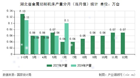 湖北省金屬切削機床產量分月（當月值）統(tǒng)計