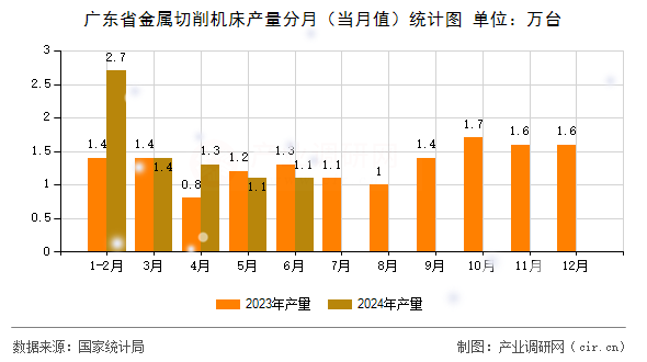 廣東省金屬切削機(jī)床產(chǎn)量分月（當(dāng)月值）統(tǒng)計(jì)圖