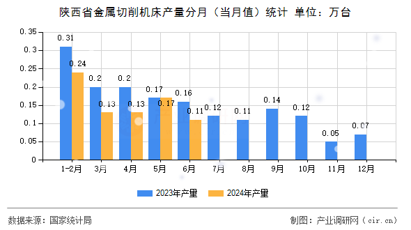 陜西省金屬切削機(jī)床產(chǎn)量分月（當(dāng)月值）統(tǒng)計(jì)