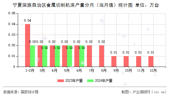 寧夏回族自治區(qū)金屬切削機(jī)床產(chǎn)量分月（當(dāng)月值）統(tǒng)計圖
