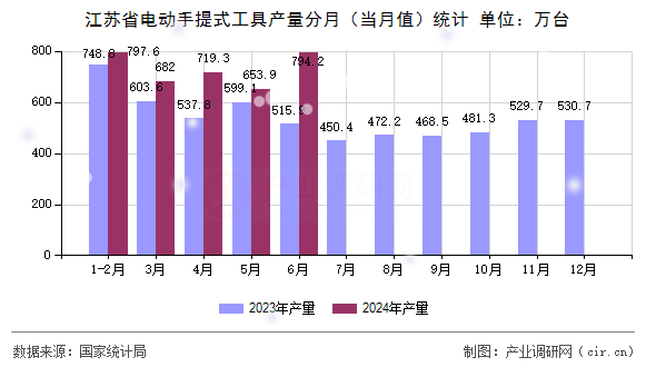 江蘇省電動(dòng)手提式工具產(chǎn)量分月（當(dāng)月值）統(tǒng)計(jì)