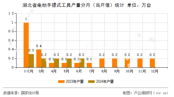 湖北省電動(dòng)手提式工具產(chǎn)量分月（當(dāng)月值）統(tǒng)計(jì)