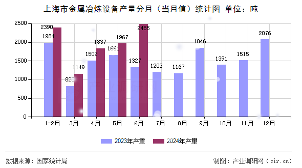 上海市金屬冶煉設(shè)備產(chǎn)量分月（當(dāng)月值）統(tǒng)計圖