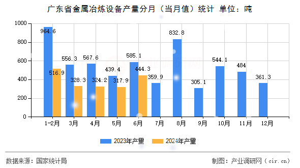 廣東省金屬冶煉設備產(chǎn)量分月（當月值）統(tǒng)計