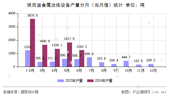 陜西省金屬冶煉設備產(chǎn)量分月（當月值）統(tǒng)計