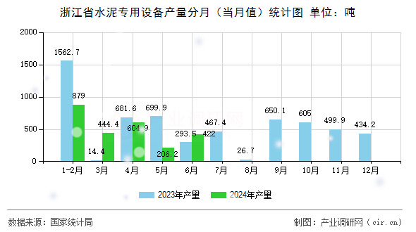 浙江省水泥專用設(shè)備產(chǎn)量分月（當(dāng)月值）統(tǒng)計(jì)圖