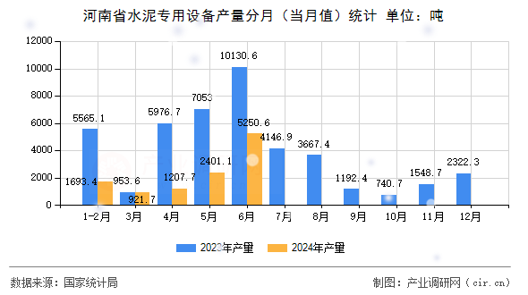 河南省水泥專用設(shè)備產(chǎn)量分月（當(dāng)月值）統(tǒng)計(jì)