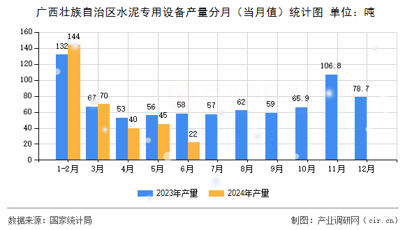 廣西壯族自治區(qū)水泥專用設備產量分月（當月值）統(tǒng)計圖