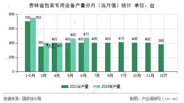 吉林省包裝專(zhuān)用設(shè)備產(chǎn)量分月（當(dāng)月值）統(tǒng)計(jì)