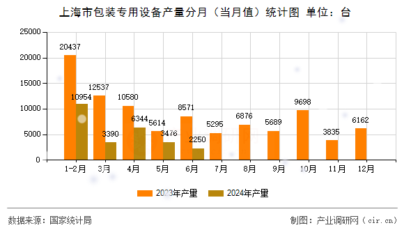 上海市包裝專用設(shè)備產(chǎn)量分月（當(dāng)月值）統(tǒng)計(jì)圖