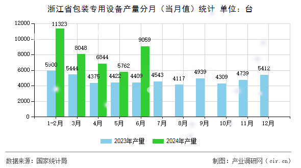 浙江省包裝專用設(shè)備產(chǎn)量分月（當(dāng)月值）統(tǒng)計