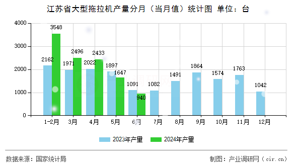 江蘇省大型拖拉機產(chǎn)量分月（當月值）統(tǒng)計圖