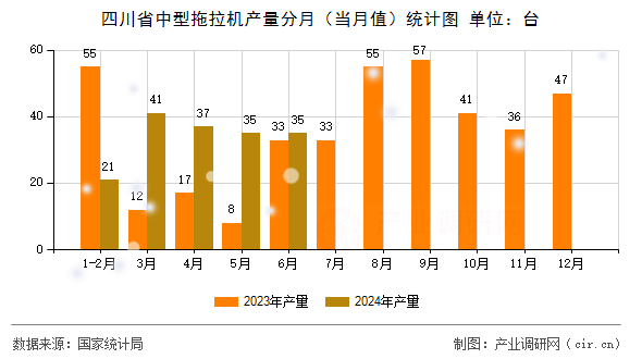 四川省中型拖拉機產(chǎn)量分月（當月值）統(tǒng)計圖