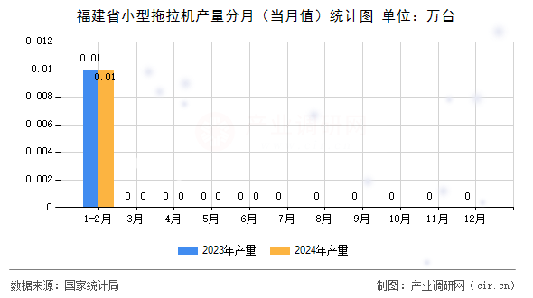 福建省小型拖拉機(jī)產(chǎn)量分月（當(dāng)月值）統(tǒng)計(jì)圖