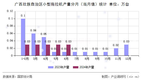 廣西壯族自治區(qū)小型拖拉機(jī)產(chǎn)量分月（當(dāng)月值）統(tǒng)計