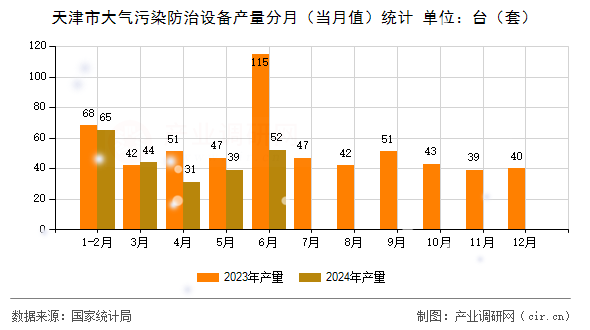 天津市大氣污染防治設(shè)備產(chǎn)量分月（當月值）統(tǒng)計