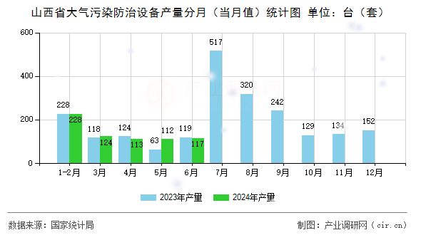 山西省大氣污染防治設(shè)備產(chǎn)量分月（當(dāng)月值）統(tǒng)計圖