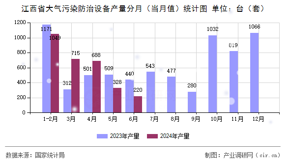 江西省大氣污染防治設(shè)備產(chǎn)量分月（當(dāng)月值）統(tǒng)計(jì)圖
