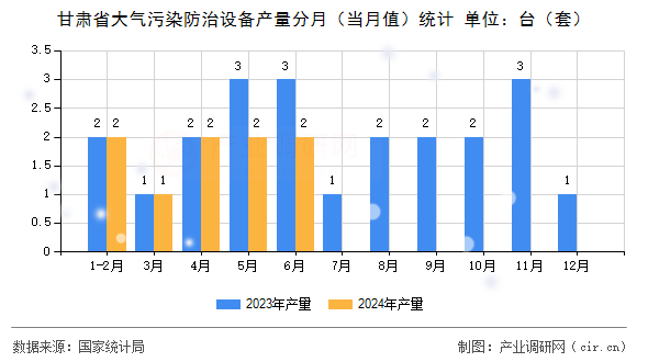 甘肅省大氣污染防治設(shè)備產(chǎn)量分月（當(dāng)月值）統(tǒng)計(jì)