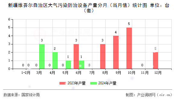 新疆維吾爾自治區(qū)大氣污染防治設(shè)備產(chǎn)量分月（當(dāng)月值）統(tǒng)計圖