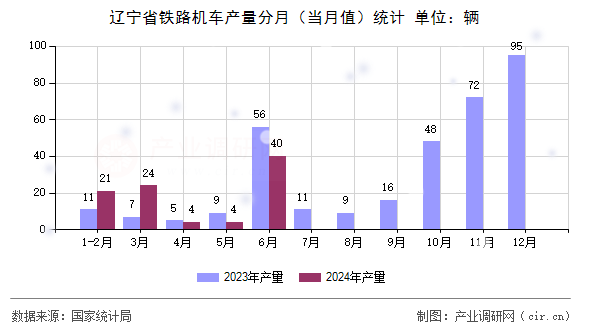 遼寧省鐵路機車產(chǎn)量分月（當月值）統(tǒng)計