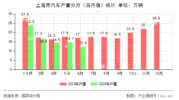 上海市汽車產(chǎn)量分月（當(dāng)月值）統(tǒng)計(jì)