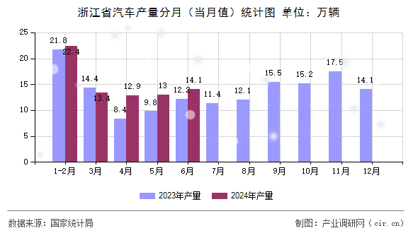浙江省汽車產(chǎn)量分月（當(dāng)月值）統(tǒng)計(jì)圖