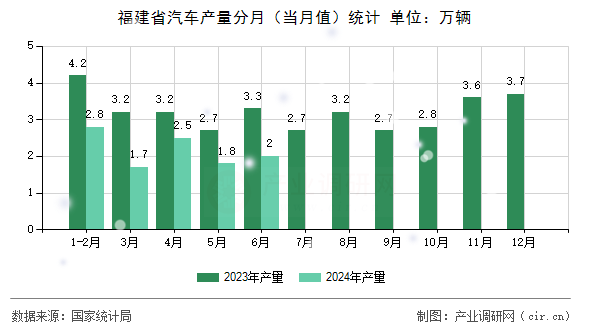 福建省汽車產(chǎn)量分月（當月值）統(tǒng)計
