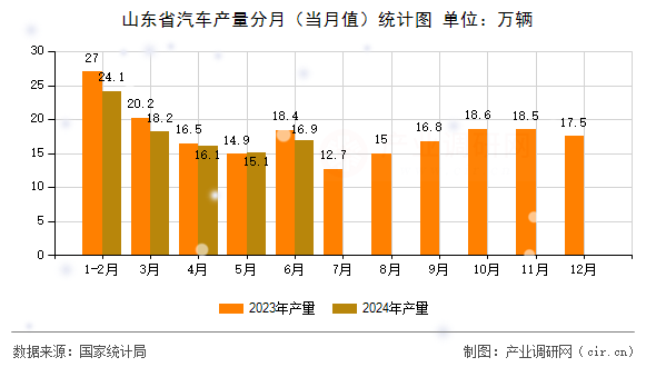 山東省汽車產(chǎn)量分月（當(dāng)月值）統(tǒng)計(jì)圖