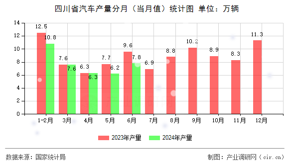 四川省汽車產(chǎn)量分月（當(dāng)月值）統(tǒng)計(jì)圖