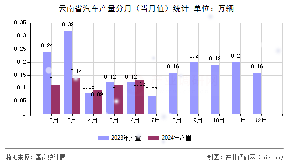 云南省汽車產(chǎn)量分月（當(dāng)月值）統(tǒng)計