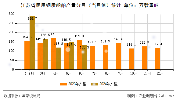 江蘇省民用鋼質(zhì)船舶產(chǎn)量分月（當月值）統(tǒng)計