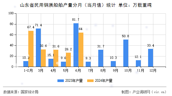 山東省民用鋼質(zhì)船舶產(chǎn)量分月（當月值）統(tǒng)計