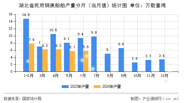 湖北省民用鋼質(zhì)船舶產(chǎn)量分月（當(dāng)月值）統(tǒng)計(jì)圖