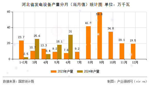 河北省發(fā)電設備產(chǎn)量分月（當月值）統(tǒng)計圖