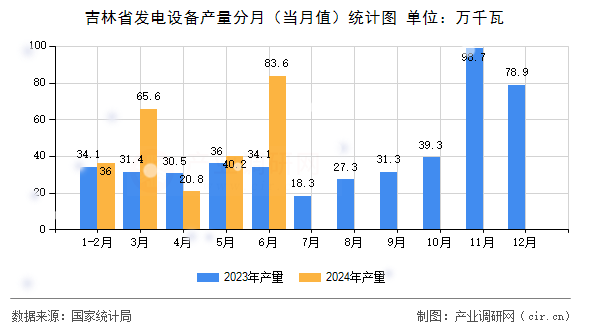 吉林省發(fā)電設(shè)備產(chǎn)量分月（當(dāng)月值）統(tǒng)計(jì)圖