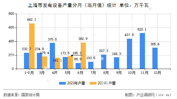 上海市發(fā)電設備產(chǎn)量分月（當月值）統(tǒng)計