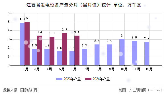 江西省發(fā)電設(shè)備產(chǎn)量分月（當(dāng)月值）統(tǒng)計(jì)