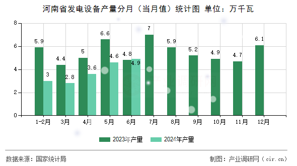 河南省發(fā)電設(shè)備產(chǎn)量分月（當月值）統(tǒng)計圖