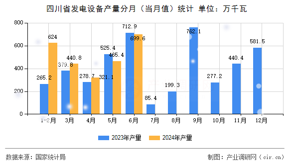 四川省發(fā)電設(shè)備產(chǎn)量分月（當(dāng)月值）統(tǒng)計(jì)