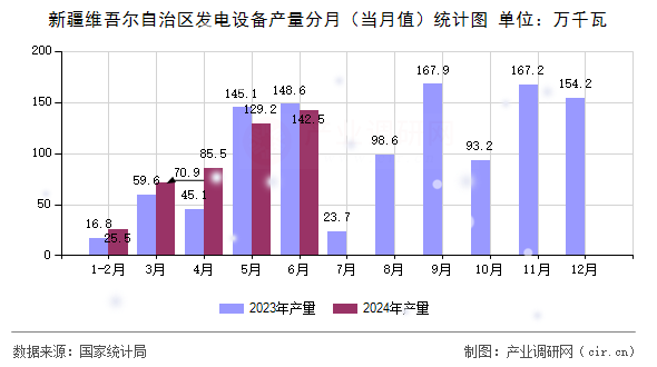 新疆維吾爾自治區(qū)發(fā)電設(shè)備產(chǎn)量分月（當月值）統(tǒng)計圖