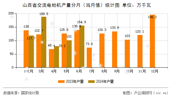 山西省交流電動機(jī)產(chǎn)量分月（當(dāng)月值）統(tǒng)計圖