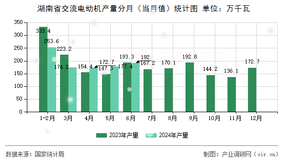 湖南省交流電動(dòng)機(jī)產(chǎn)量分月（當(dāng)月值）統(tǒng)計(jì)圖