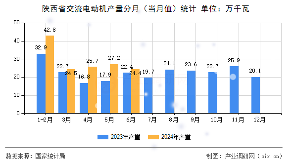 陜西省交流電動機產(chǎn)量分月（當(dāng)月值）統(tǒng)計