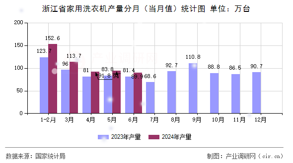 浙江省家用洗衣機產(chǎn)量分月（當(dāng)月值）統(tǒng)計圖