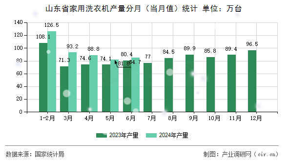 山東省家用洗衣機(jī)產(chǎn)量分月（當(dāng)月值）統(tǒng)計