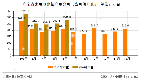 廣東省家用電冰箱產(chǎn)量分月（當月值）統(tǒng)計