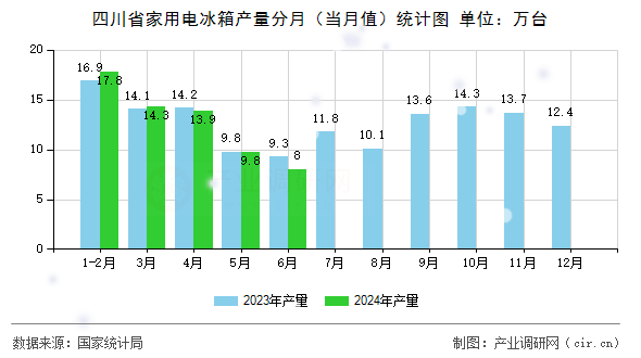 四川省家用電冰箱產(chǎn)量分月（當(dāng)月值）統(tǒng)計圖